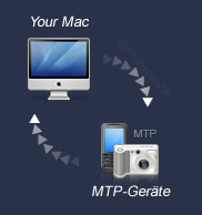 MTP-Gerät sync Mac: synchronisieren von Daten auf MTP-Geräten & Mac