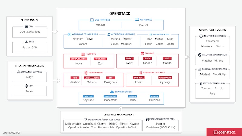 La estructura del cliente OpenStack.
