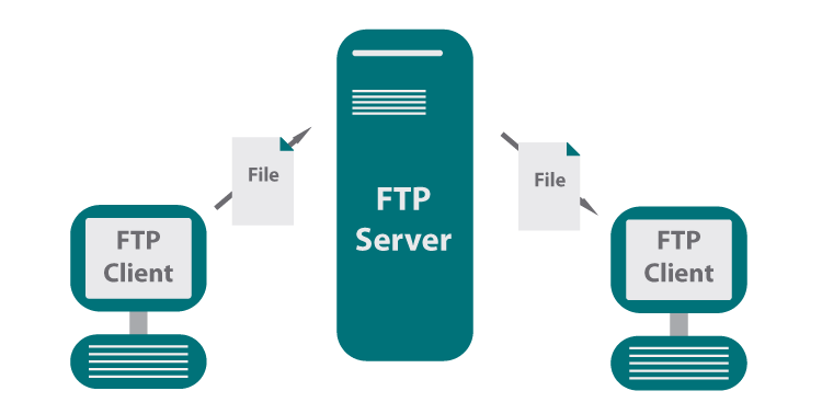 How does FTP work?