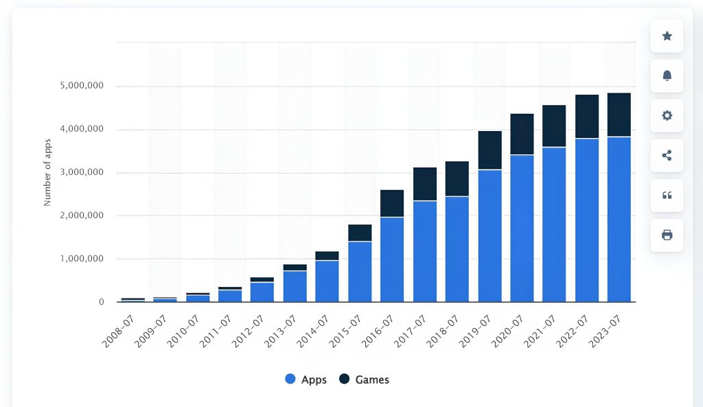 Number of available apps in the Apple App Store