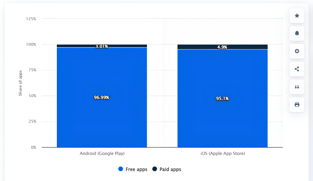 Number of free and paid apps on the Apple App Store and the Google Play