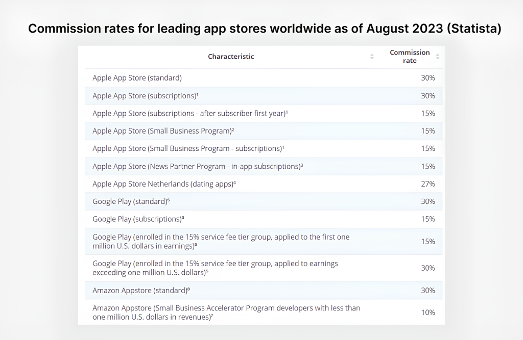 Commission rates for leading app stores worldwide 