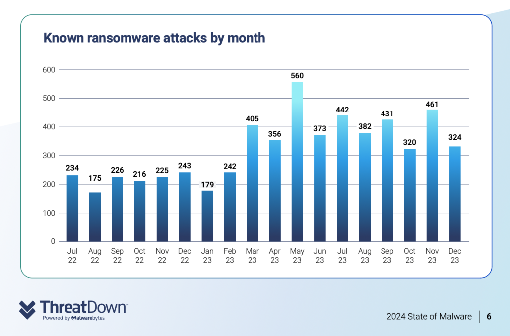 Known ransomware attacks by month