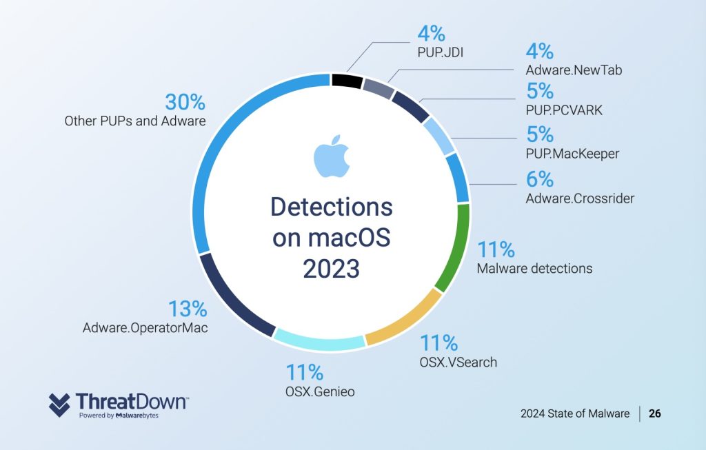 Detections on macOS 2023