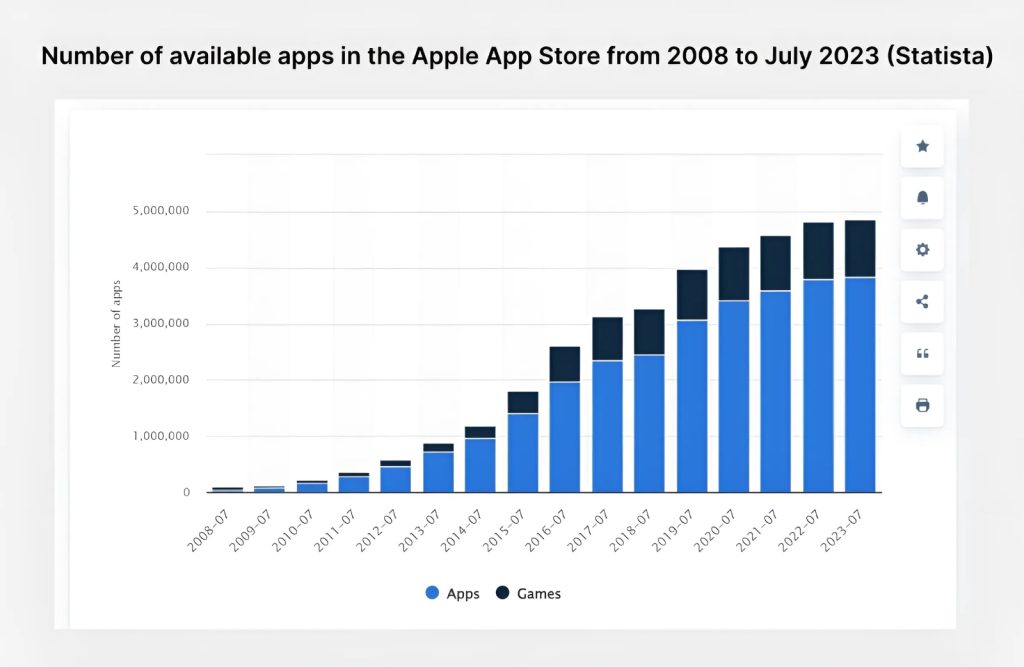 Number of available apps in the Apple App Store
