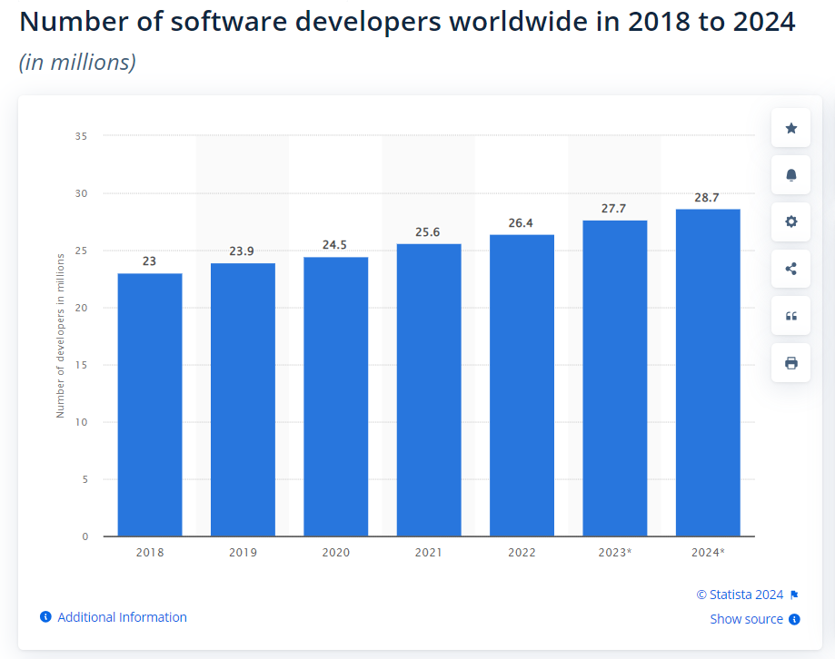 Number of software developers worldwide in 2018 to 2024