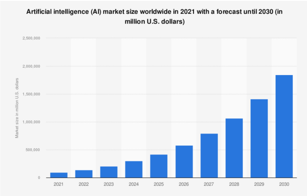 Artificial intelligence (AI) market size worldwide from 2020 to 2030