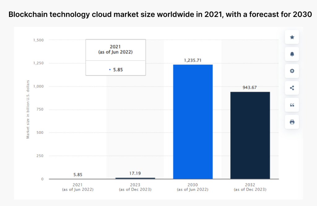 Blockchain technology cloud market size worldwide in 2021, with a forecast for 2030