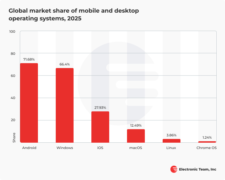 Global market share held by computer operating systems 2012-2024