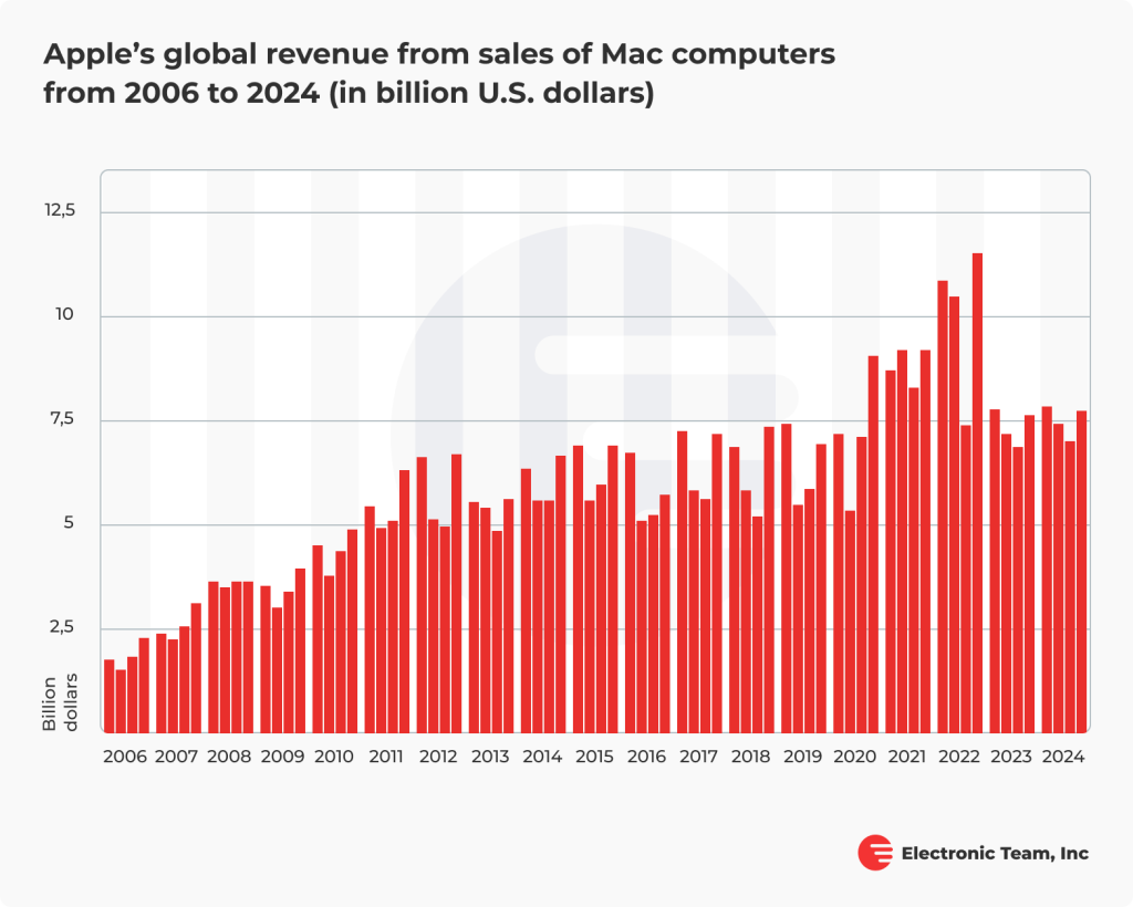 Apple's revenue from Mac computers worldwide 2006-2024