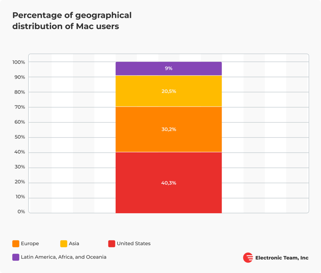 MacBook User Demographic Stats