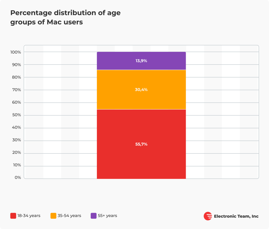 MacBook User Demographic Stats 