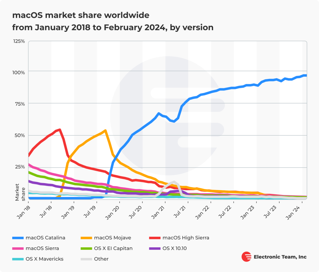 macOS version market share worldwide 2018-2024