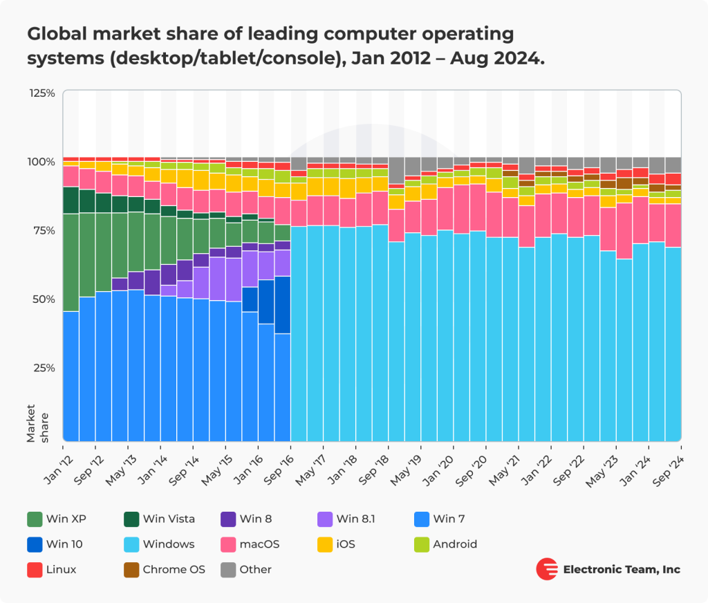 Global market share held by computer operating systems 2012-2024