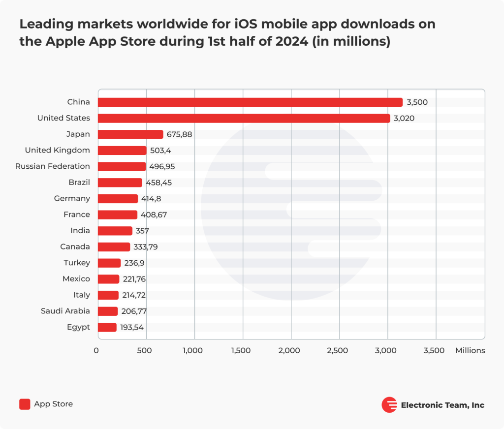 Leading App Store markets by downloads