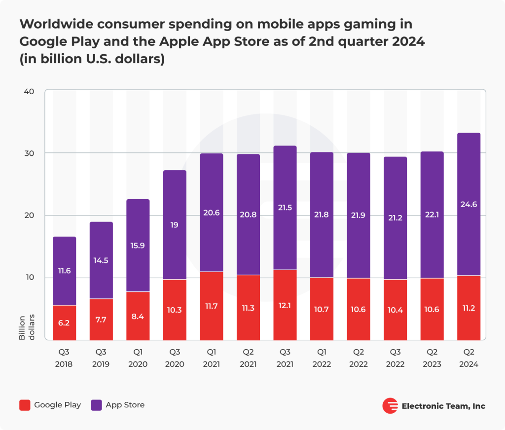 Google Play and Apple App Store app revenues