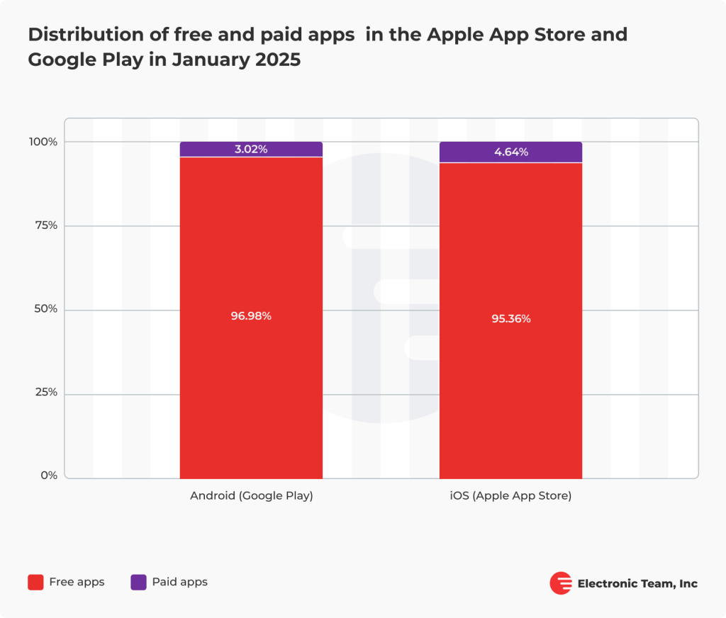 Distribution of free and paid apps in the Apple App Store and Google Play