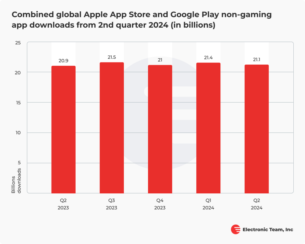 Non-gaming app global downloads on Apple App Store and Google Play 