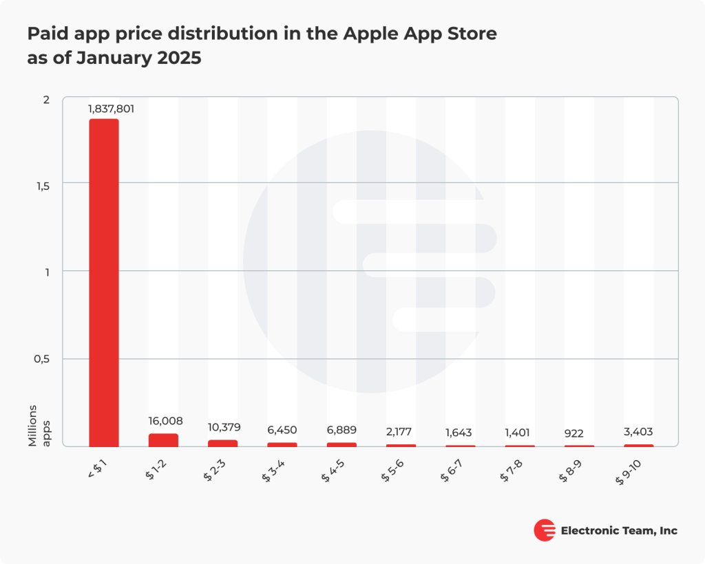 Paid app price distribution in the Apple App Store