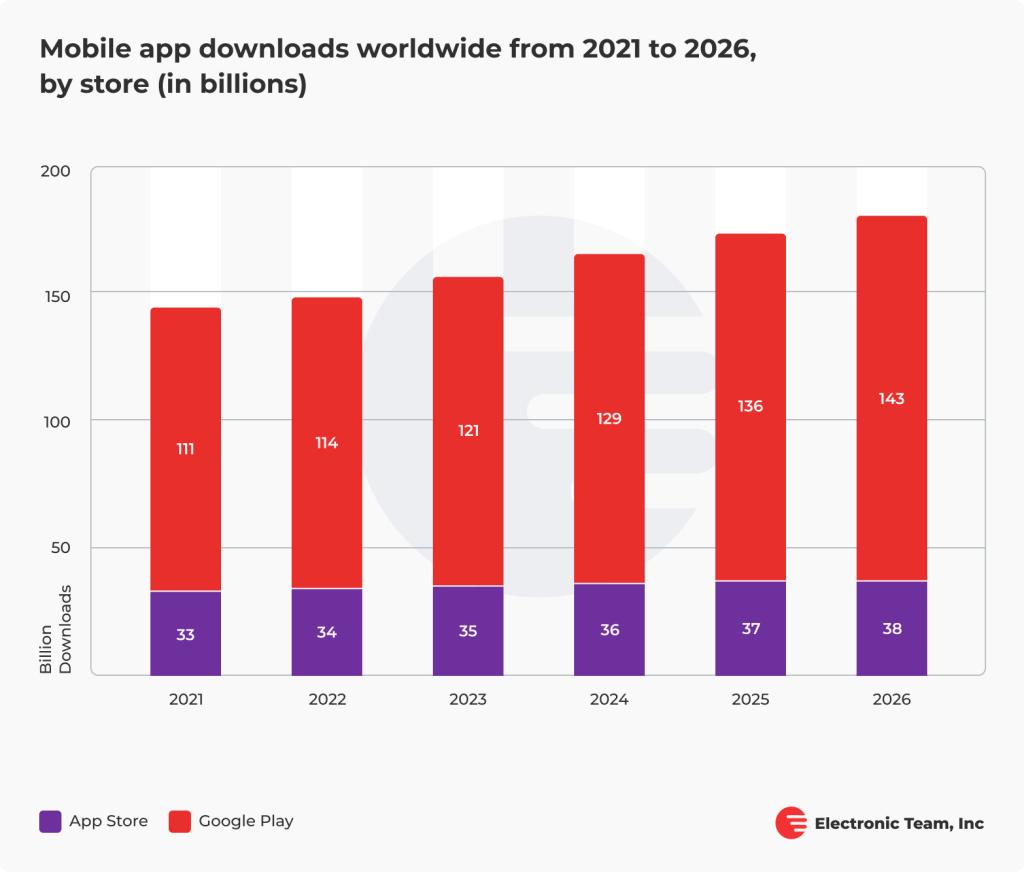 Annual global mobile app downloads 2021-2026