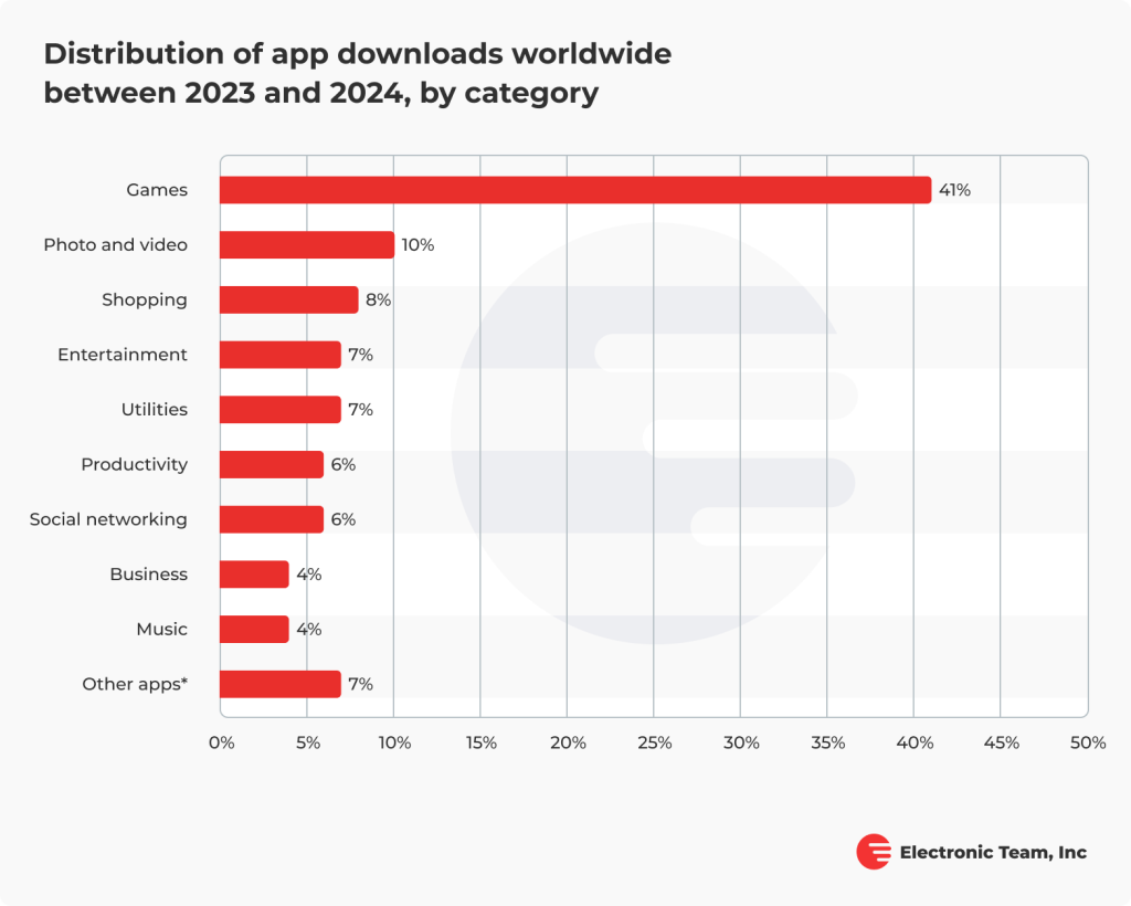 Mobile app downloads distribution worldwide by category