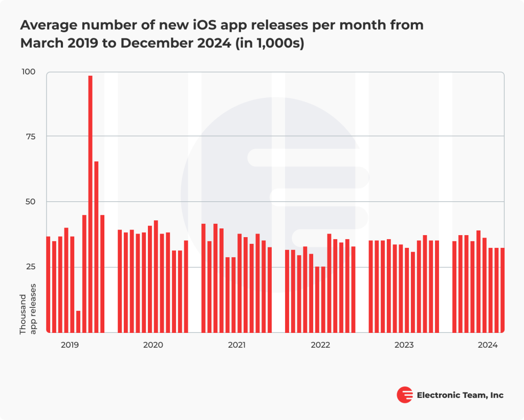 Number of monthly Apple App Store app releases worldwide 