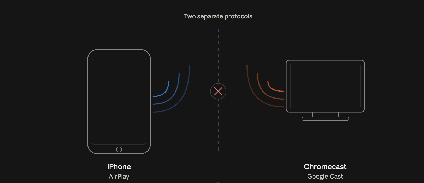 The two different protocols - AirPlay and Chromecast