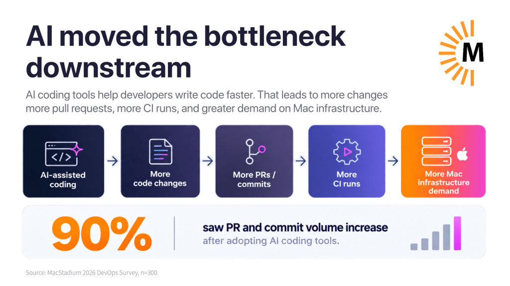 Infographic showing AI coding tools cause a chain reaction: more changes, more PRs, more CI runs, and 90% increased demand on Mac infrastructure.